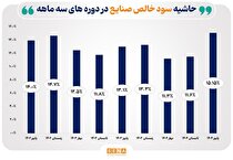 رشد ۳۱ درصدی حاشیه سود خالص صنایع فعال بازار سرمایه در پاییز امسال/ حاشیه سود خالص ۳ ماهه صنایع بورس به ۱۵ درصد رسید