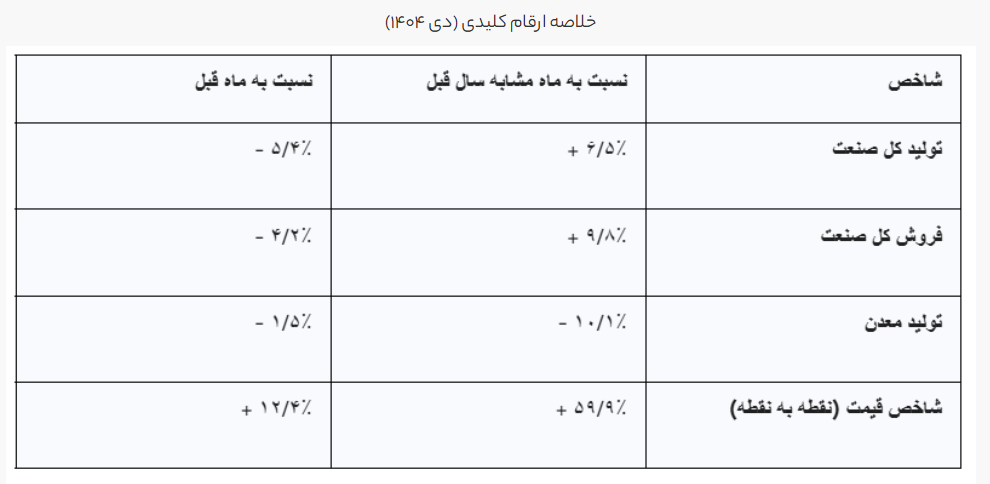 چرا فولاد تنها صنعت موفق دیماه بود؟ چرا فولاد تنها صنعت موفق دیماه بود؟