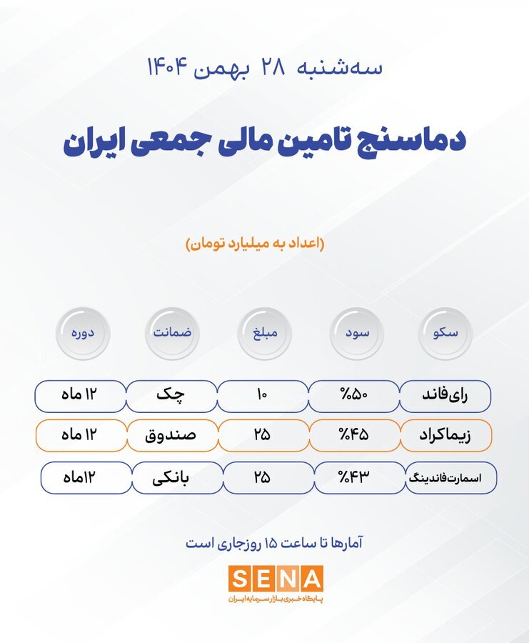 دماسنج تامین مالی جمعی در روز سهشنبه ۲۸ بهمن ۱۴۰۴ + جدول دماسنج تامین مالی جمعی در روز سهشنبه ۲۸ بهمن ۱۴۰۴ + جدول