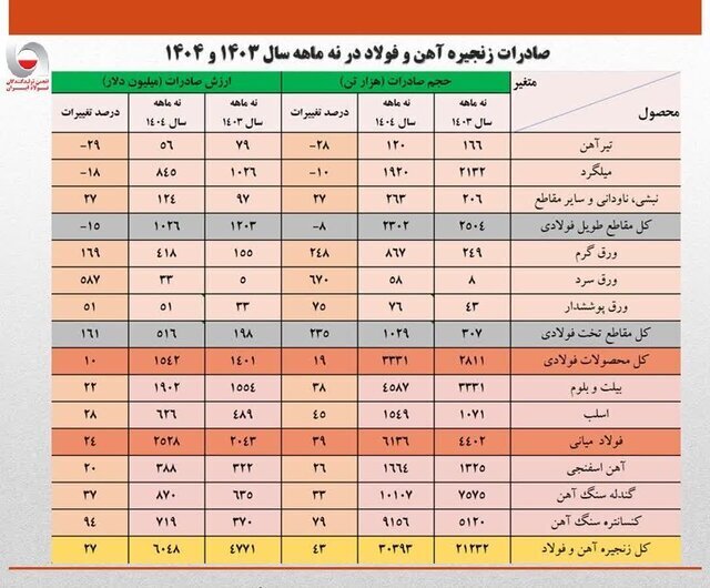 ارزش صادرات زنجیره فولاد از ۶ میلیارد دلار فراتر رفت ارزش صادرات زنجیره فولاد از ۶ میلیارد دلار فراتر رفت