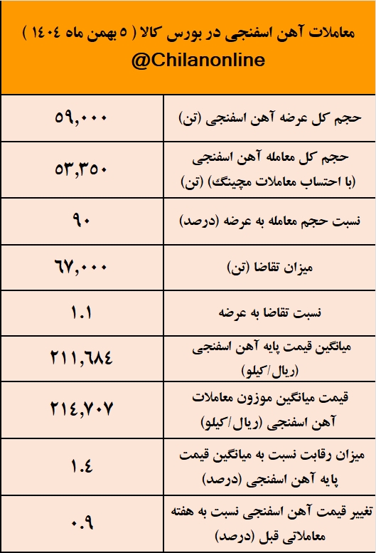 غدیر ایرانیان صدرنشین بازار آهن اسفنجی/ نتیجه معاملات آهن اسفنجی در بورس کالا