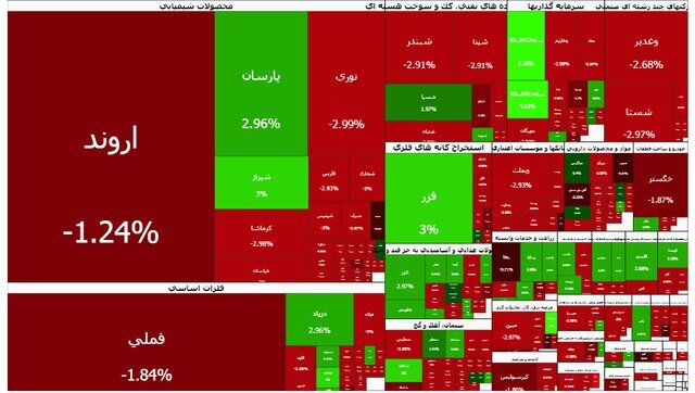 بورس ۱۰۳ هزار واحد دیگر ریخت بورس ۱۰۳ هزار واحد دیگر ریخت