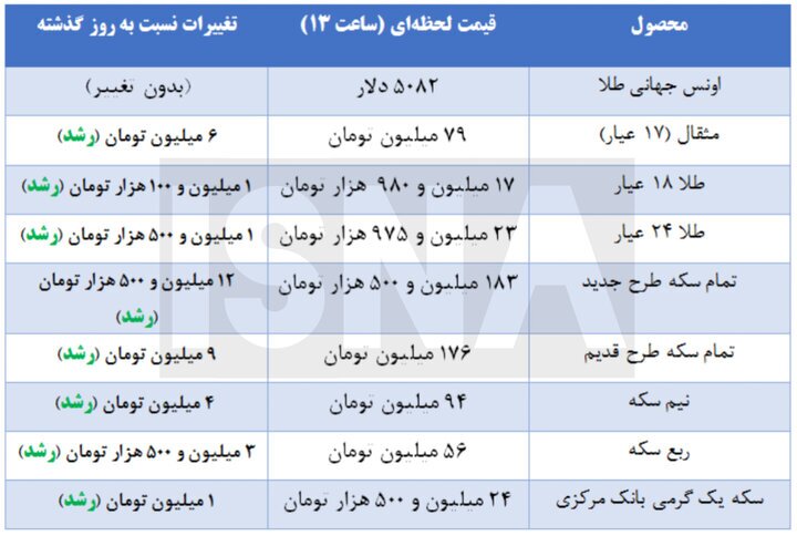طلا و سکه چرا گران شد؟ / جدیدترین قیمت‌ها در بازار