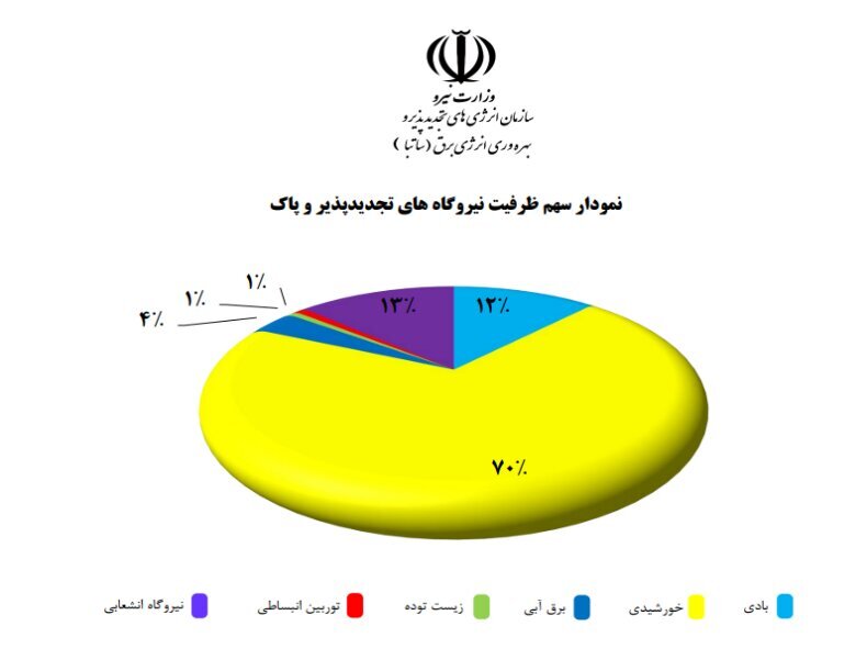 پیشگامی شرکت ملی مس در گذار به انرژی‌های تجدیدپذیر