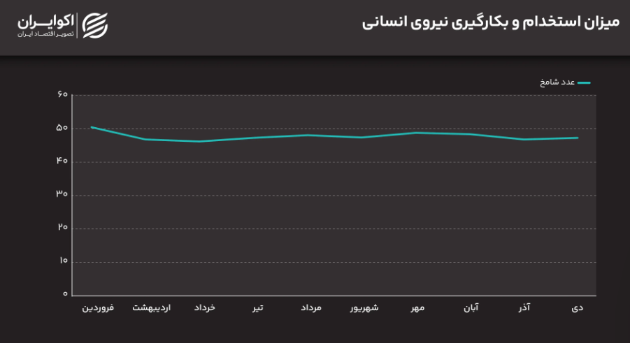 اشتغال معدن قربانی شرایط خاکستری کشور