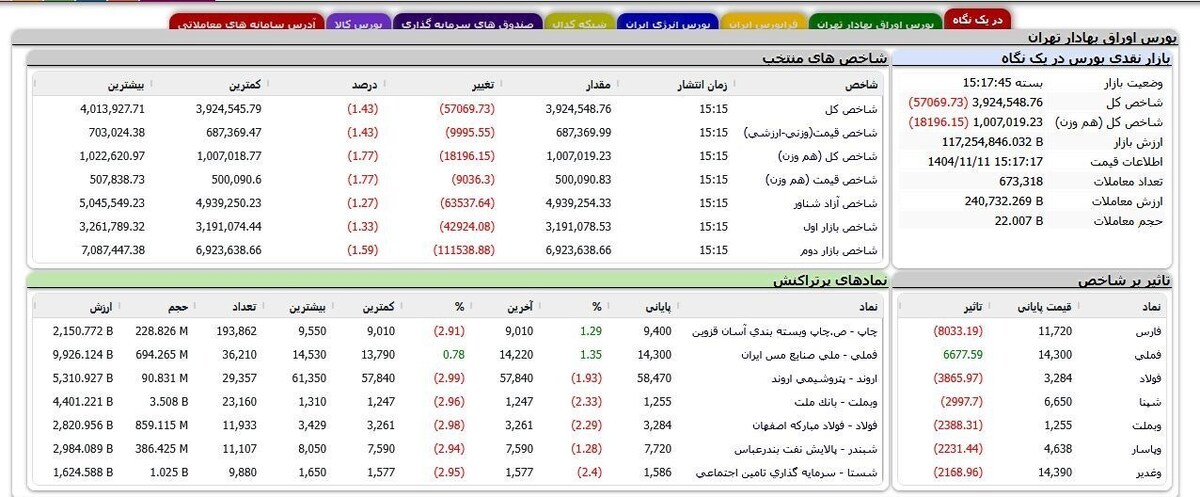 اسفند بورس قرمز شروع شد/ شاخص کل ۱۰۳ هزار واحد ریخت