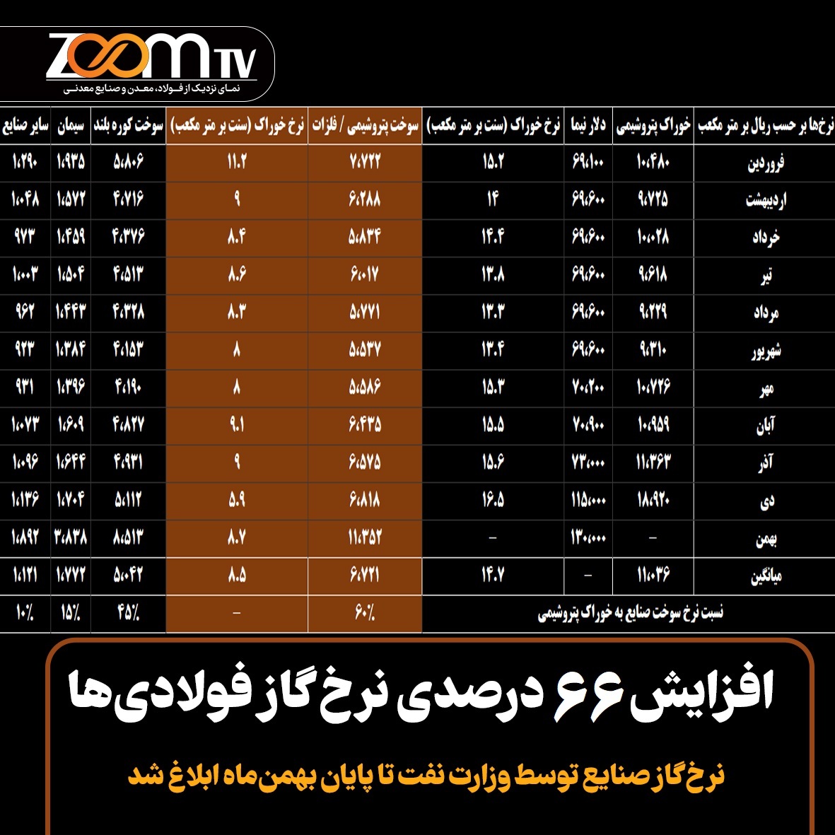 افزایش ۶۶ درصدی نرخ گاز فولادیها افزایش ۶۶ درصدی نرخ گاز فولادیها