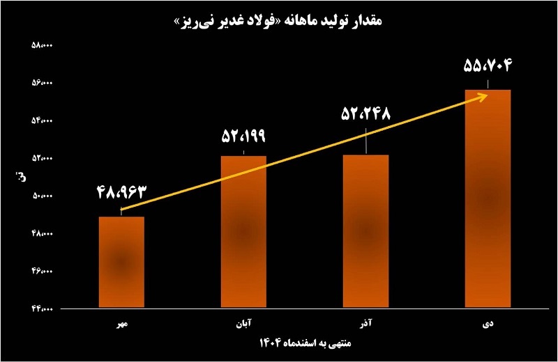 پیشتازی فولاد غدیر نیریز در زنجیره تولید و تأمین فولاد پیشتازی فولاد غدیر نیریز در زنجیره تولید و تأمین فولاد