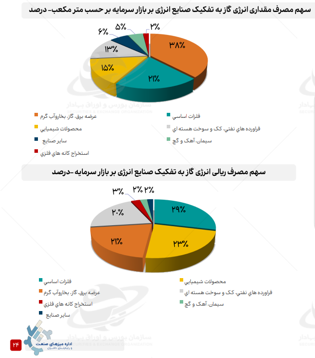 افزایش نرخ گاز چه بر سر فولاد آورد؟ افزایش نرخ گاز چه بر سر فولاد آورد؟