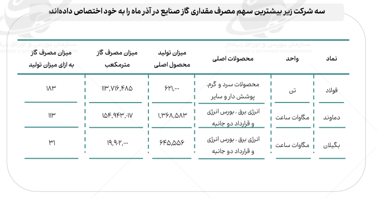 افزایش نرخ گاز چه بر سر فولاد آورد؟ افزایش نرخ گاز چه بر سر فولاد آورد؟