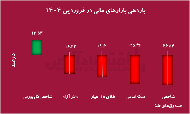 پیشتازی بورس در فروردین ۱۴۰۴/ طلا، بازنده بازی مذاکرات