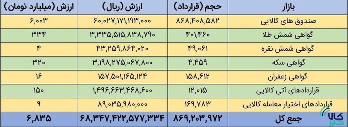 ارزش بازار مشتقه و مالی بورس کالا از ۶.۸ همت گذشت