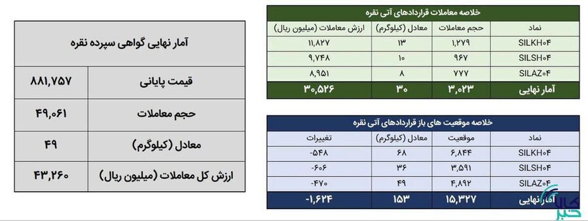 معامله ۷۹ کیلوگرم شمش نقره در بورس کالا