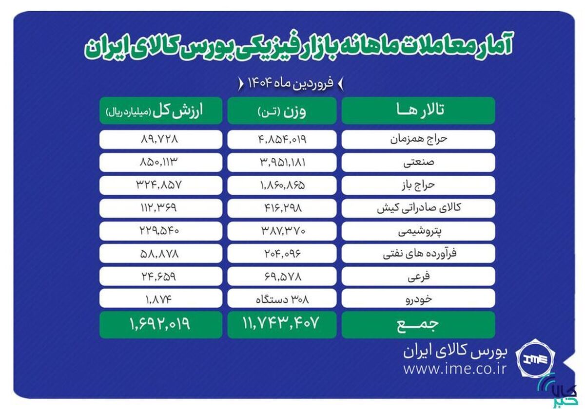 دادوستد ۱۱ میلیون و ۷۴۳ هزار تن محصول در بورس کالا
