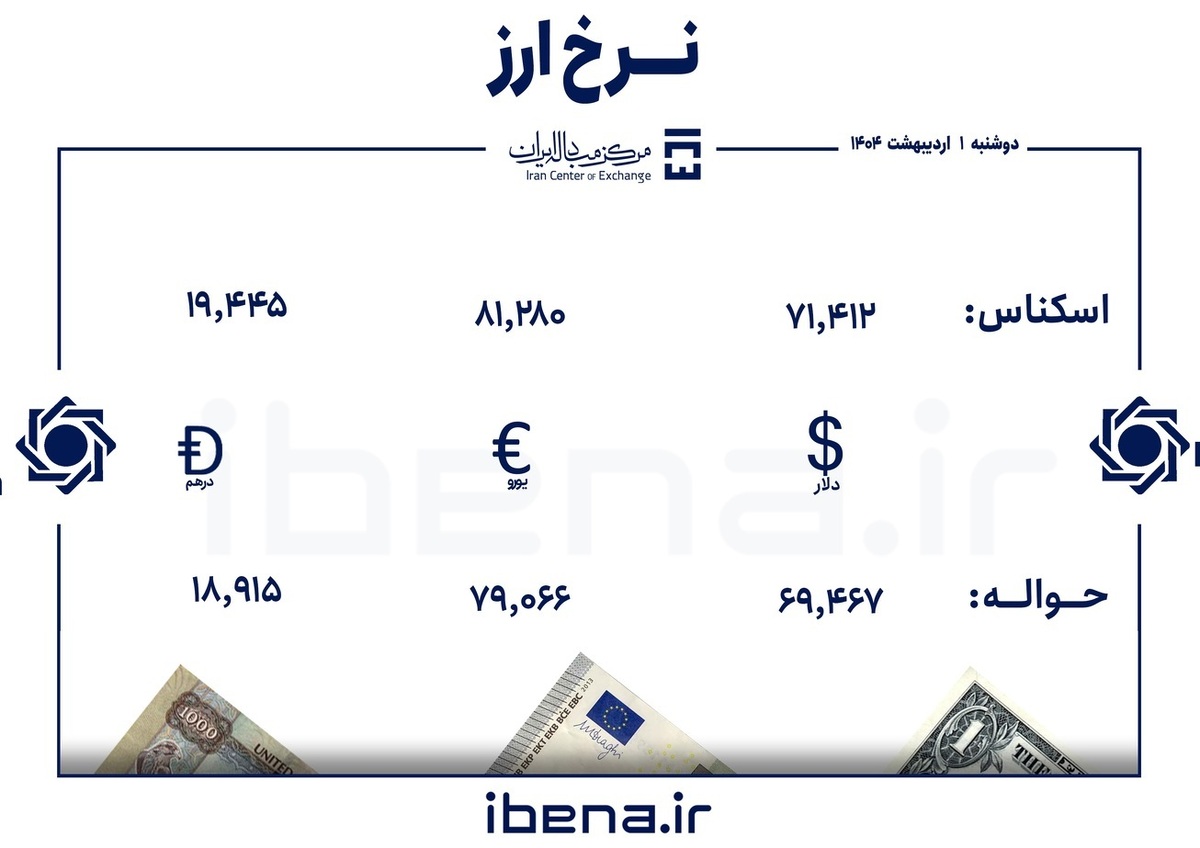 قیمت دلار و یورو در مرکز مبادله ایران؛ دوشنبه ۰۱ اردیبهشت