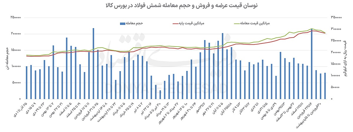 سایه ناترازی بر بازار شمش سایه ناترازی بر بازار شمش