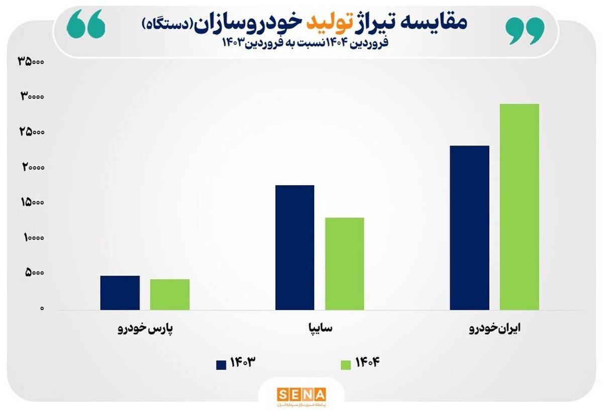 نماگر صنعت خودرو در فروردین؛ رشد آرام تولید، جهش بزرگ درآمد/ تولید خودروی سواری در نخستین ماه سال رشد کرد/ جمع کل درآمد‌های خودروسازان در فروردین امسال ۵۶.۴ درصد نشان می‌دهد