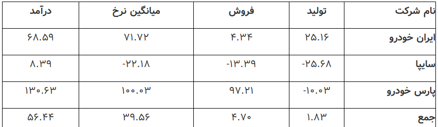 نماگر صنعت خودرو در فروردین؛ رشد آرام تولید، جهش بزرگ درآمد/ تولید خودروی سواری در نخستین ماه سال رشد کرد/ جمع کل درآمدهای خودروسازان در فروردین امسال ۵۶.۴ درصد نشان میدهد نماگر صنعت خودرو در فروردین؛ رشد آرام تولید، جهش بزرگ درآمد/ تولید خودروی سواری در نخستین ماه سال رشد کرد/ جمع کل درآمدهای خودروسازان در فروردین امسال ۵۶.۴ درصد نشان میدهد