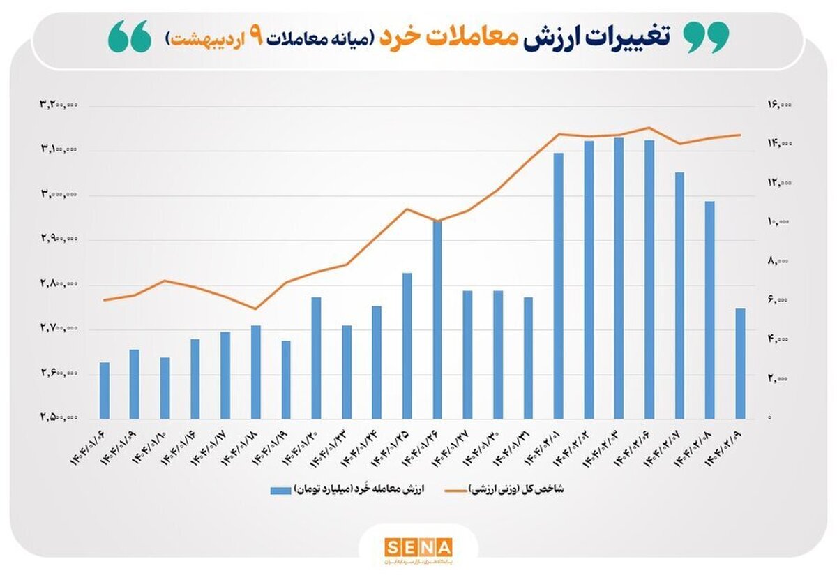 ارزش معاملات خُرد سهام تا نیمه معاملات امروز بازار، به مرز ۶ همت رسید