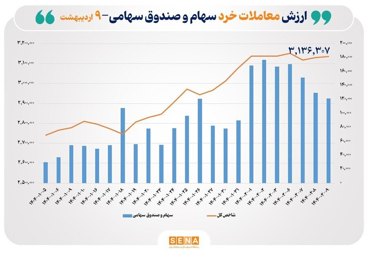 ارزش معاملات خرد سهام در مبادلات امروز از مرز ۱۲ همت عبور کرد