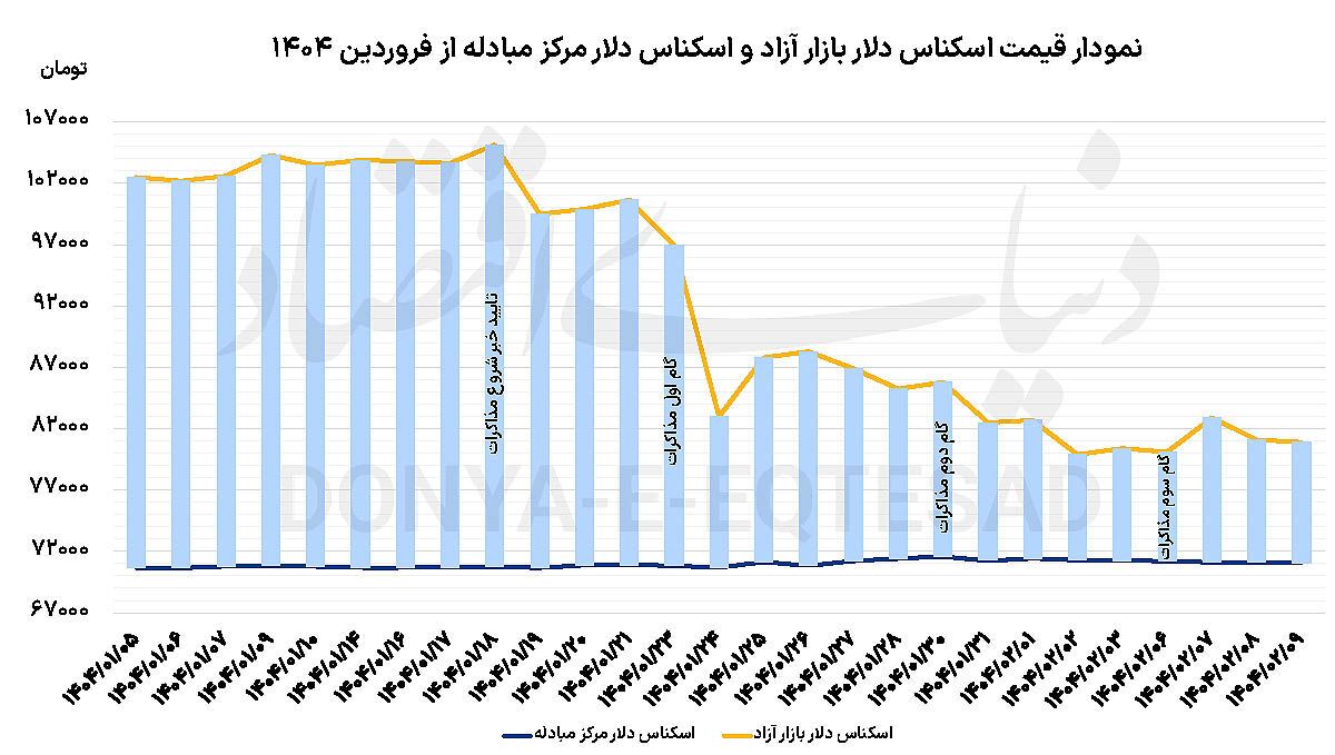 کانون توجه فعالان بازار ارز کانون توجه فعالان بازار ارز