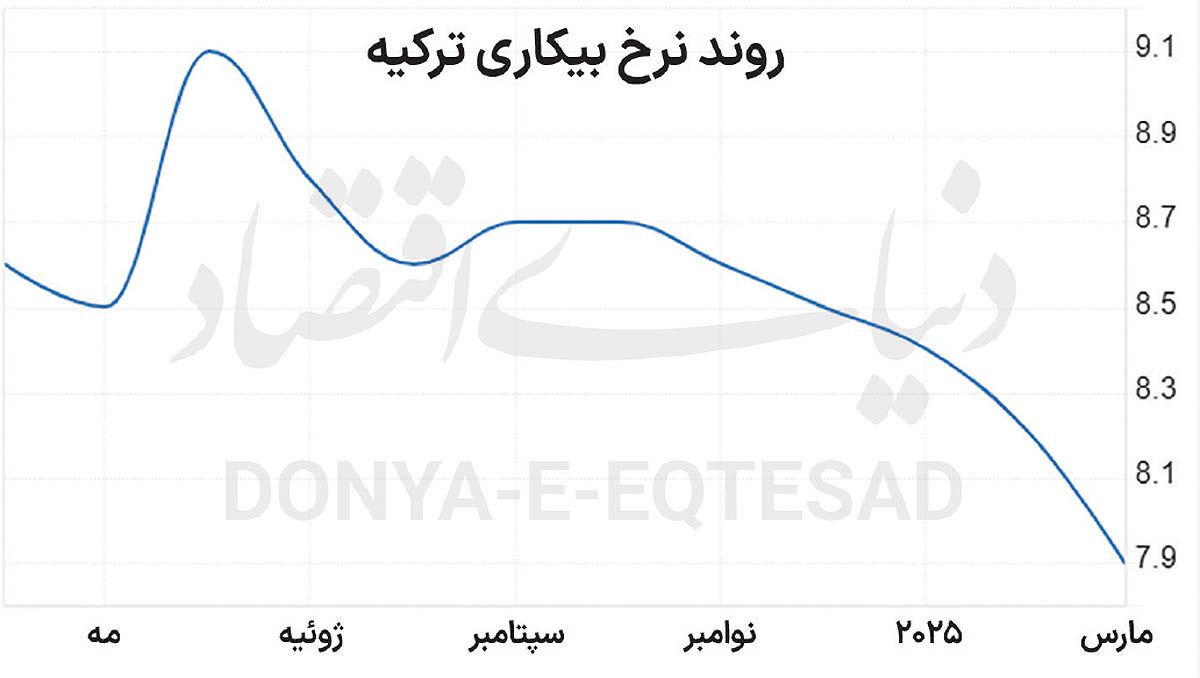 بهبود بازار کار در ترکیه بهبود بازار کار در ترکیه
