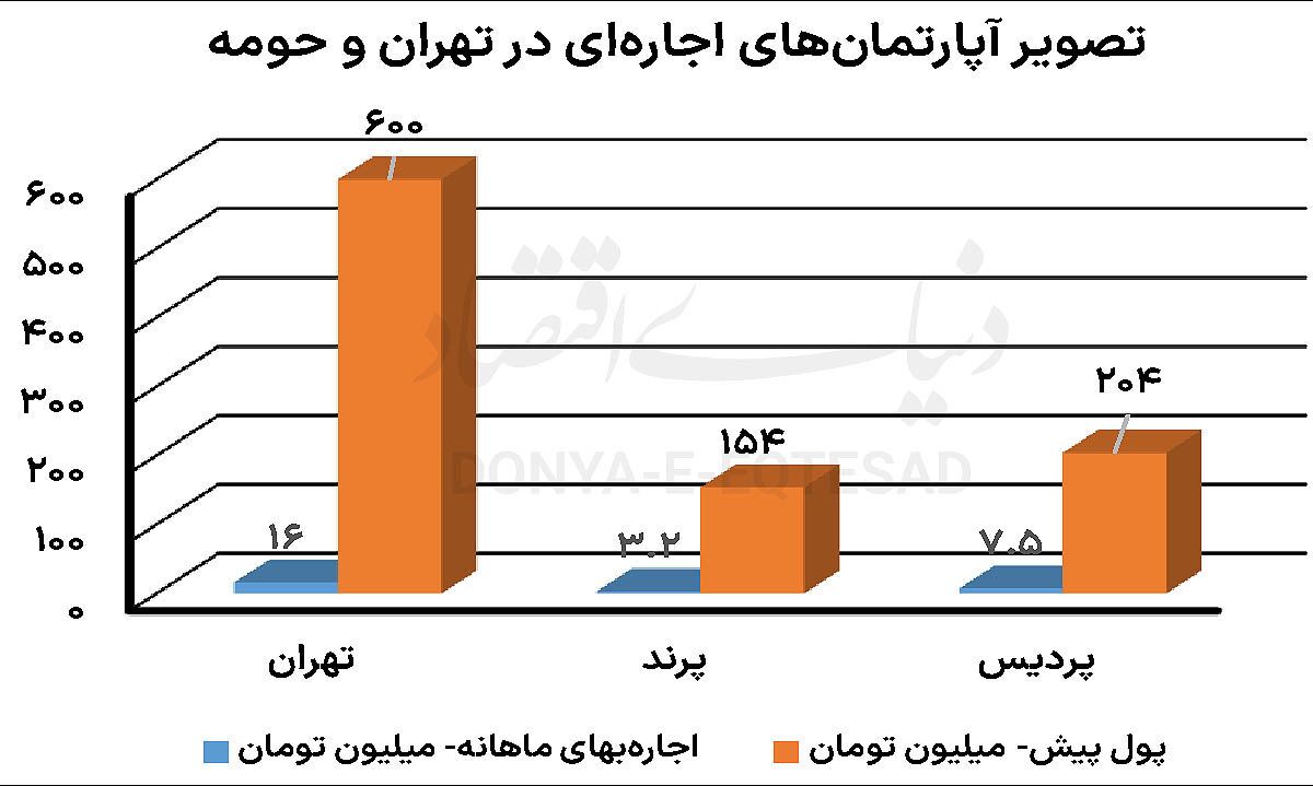 تنفس مستاجرهای حومهنشین/ سرعت رشد نقطهای اجارهبها در پرند و پردیس حدود یکسوم تهران است تنفس مستاجرهای حومهنشین/ سرعت رشد نقطهای اجارهبها در پرند و پردیس حدود یکسوم تهران است