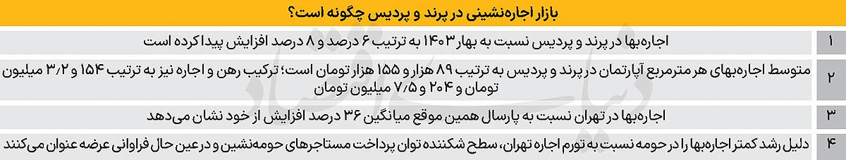 تنفس مستاجرهای حومهنشین/ سرعت رشد نقطهای اجارهبها در پرند و پردیس حدود یکسوم تهران است تنفس مستاجرهای حومهنشین/ سرعت رشد نقطهای اجارهبها در پرند و پردیس حدود یکسوم تهران است