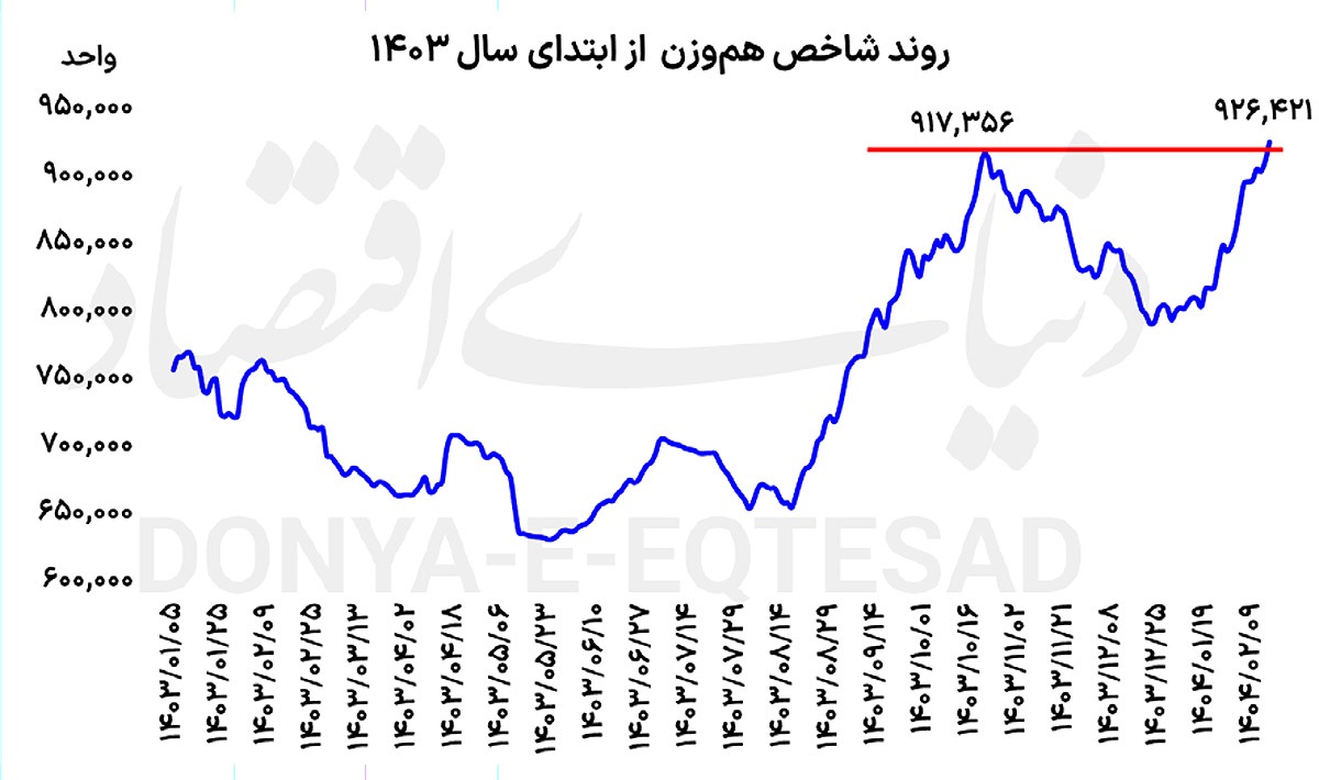 علامت تغییر انتظارات بورسی علامت تغییر انتظارات بورسی