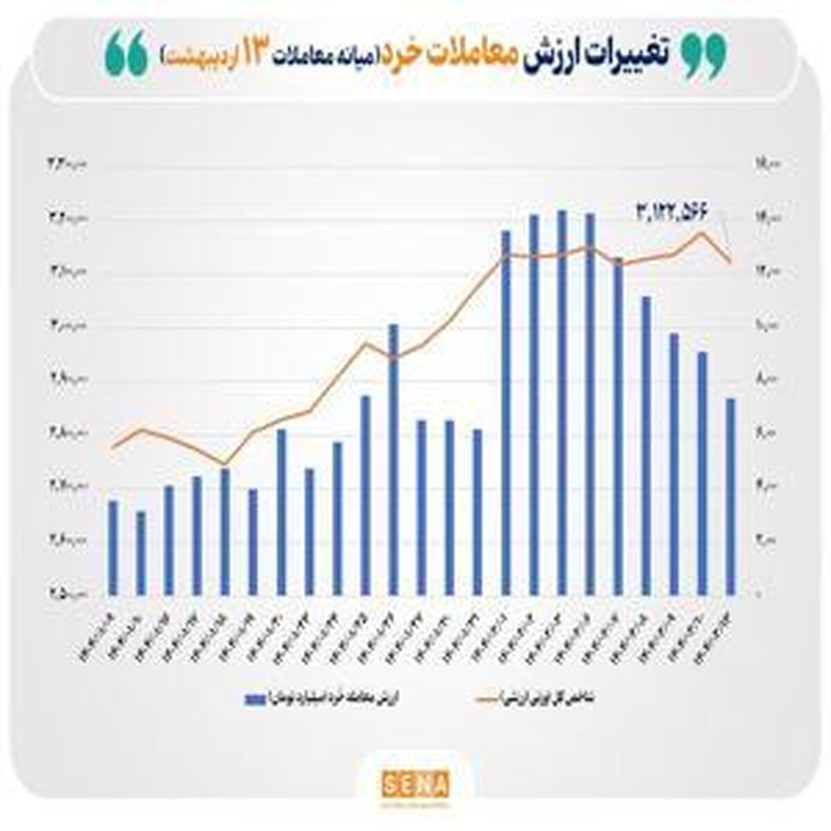 رکورد جدید ارزش معاملات خرد سهام/ عبور از ۷ همت