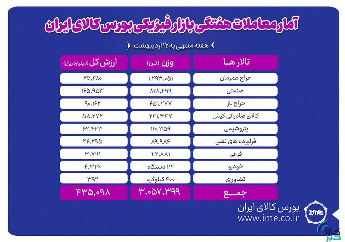 معامله ۳ میلیون و ۵۷ هزار تن محصول در بورس کالا