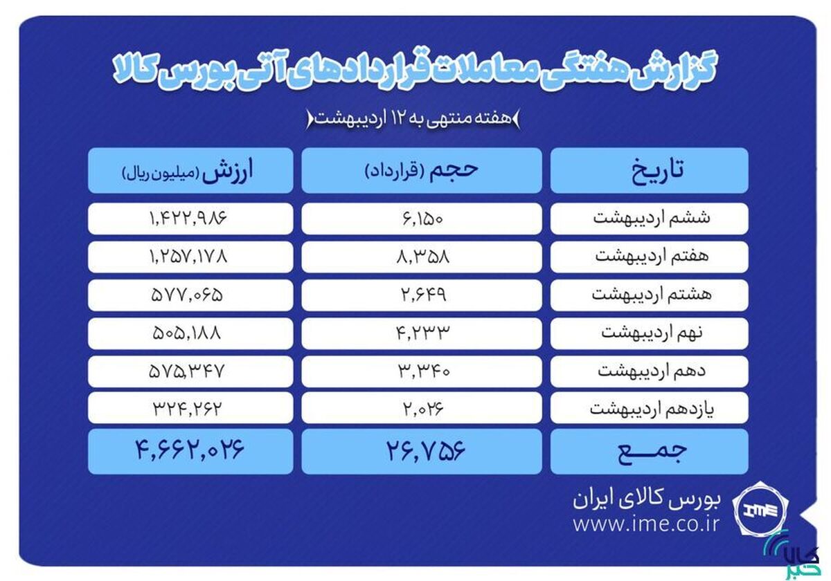 ارزش معاملات آتی بورس کالا به ۴۶۶ میلیارد تومان رسید