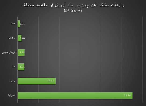 افت قیمت سنگ آهن با وجود کاهش شدید تولید در استرالیا و برزیل افت قیمت سنگ آهن با وجود کاهش شدید تولید در استرالیا و برزیل