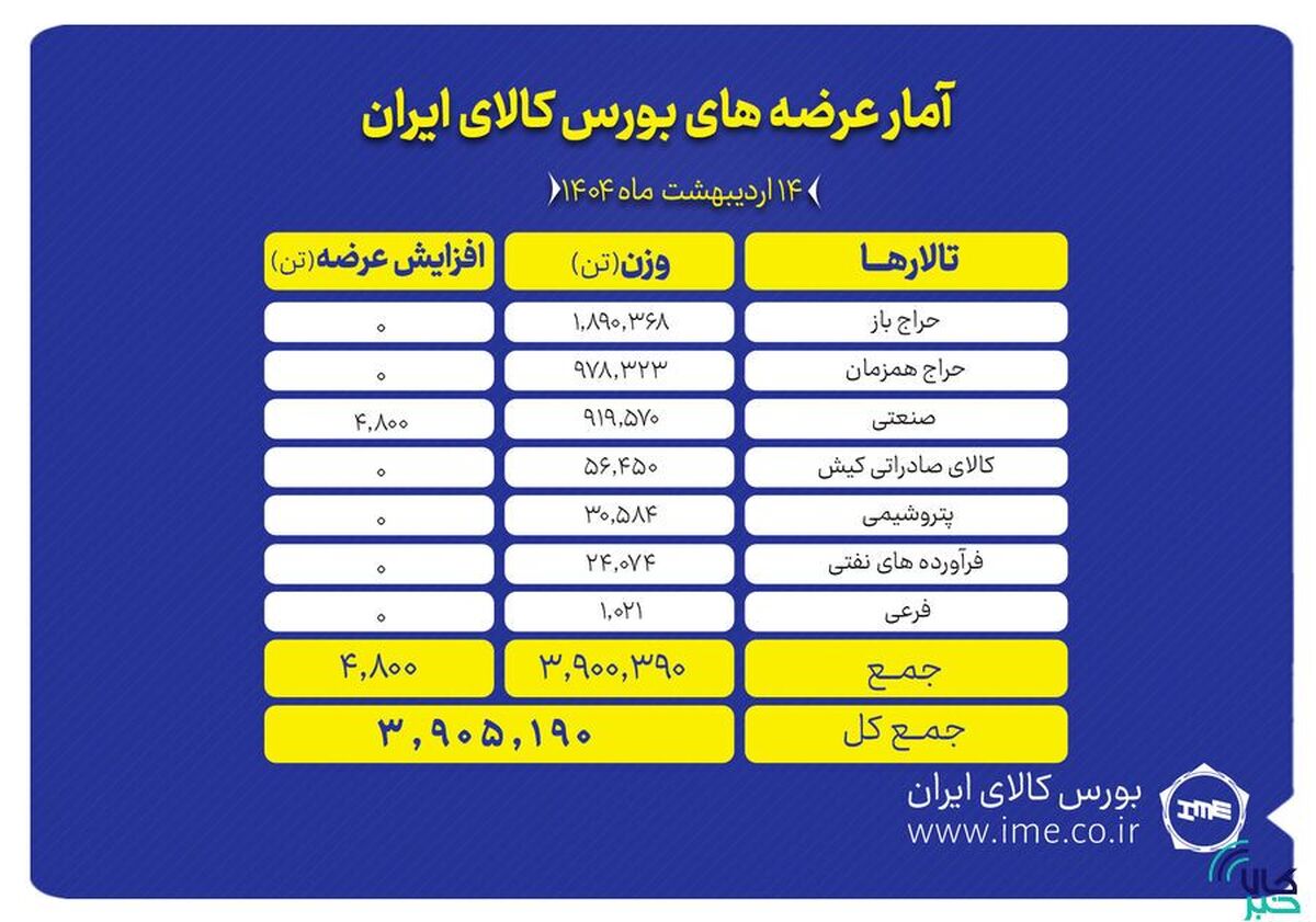۳.۹ میلیون تن انواع محصول روی میز فروش می‌رود