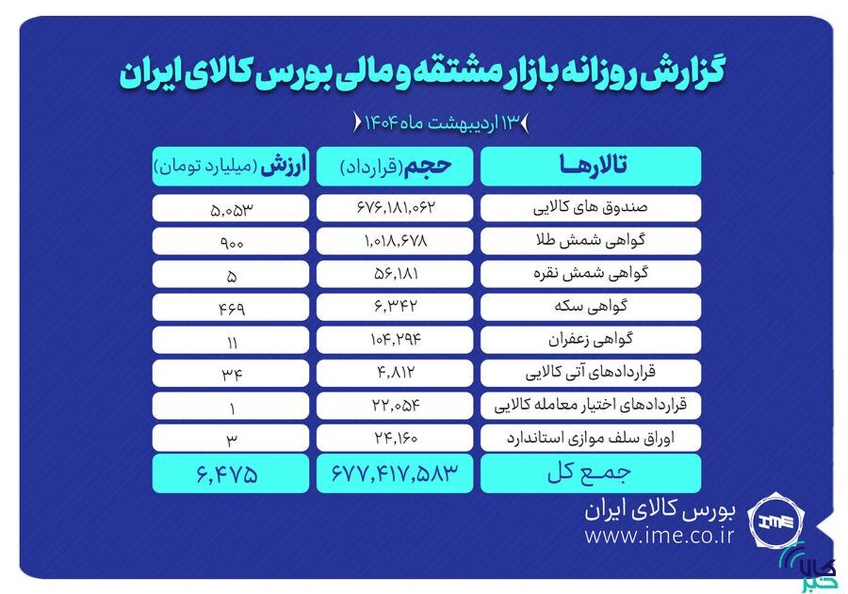 ارزش بازار مشتقه و مالی بورس کالای ایران از ۶.۴ همت گذشت