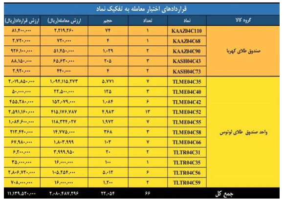 ارزش بازار مشتقه و مالی بورس کالای ایران از ۶.۴ همت گذشت ارزش بازار مشتقه و مالی بورس کالای ایران از ۶.۴ همت گذشت