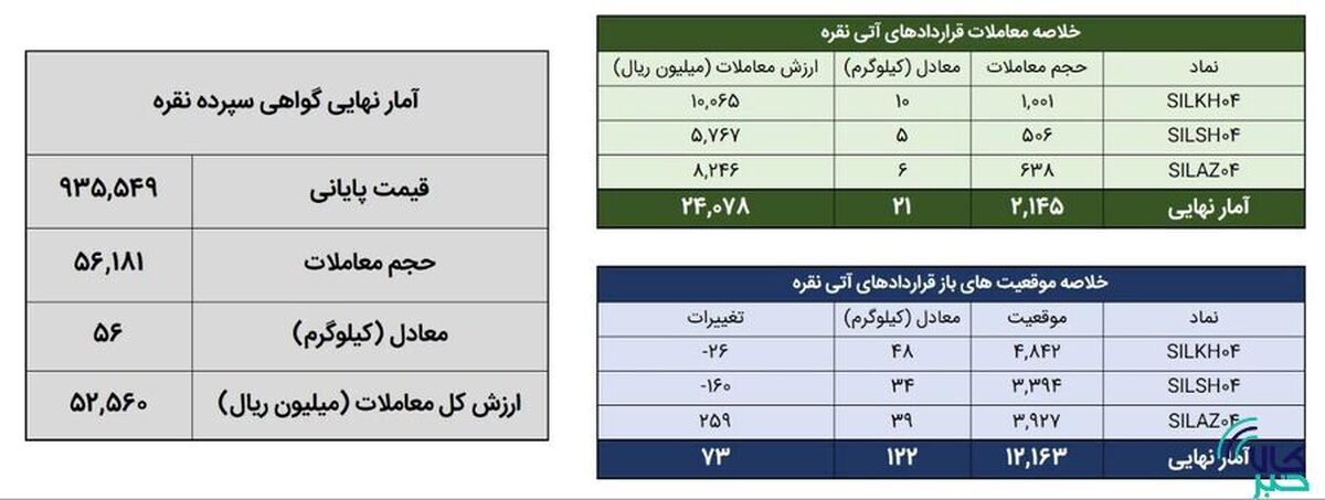 حدود ۷۸ کیلوگرم شمش نقره معامله شد