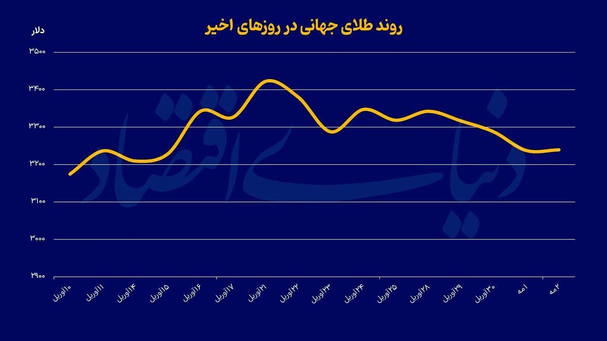 جولان نااطمینانی در بازار‌ها