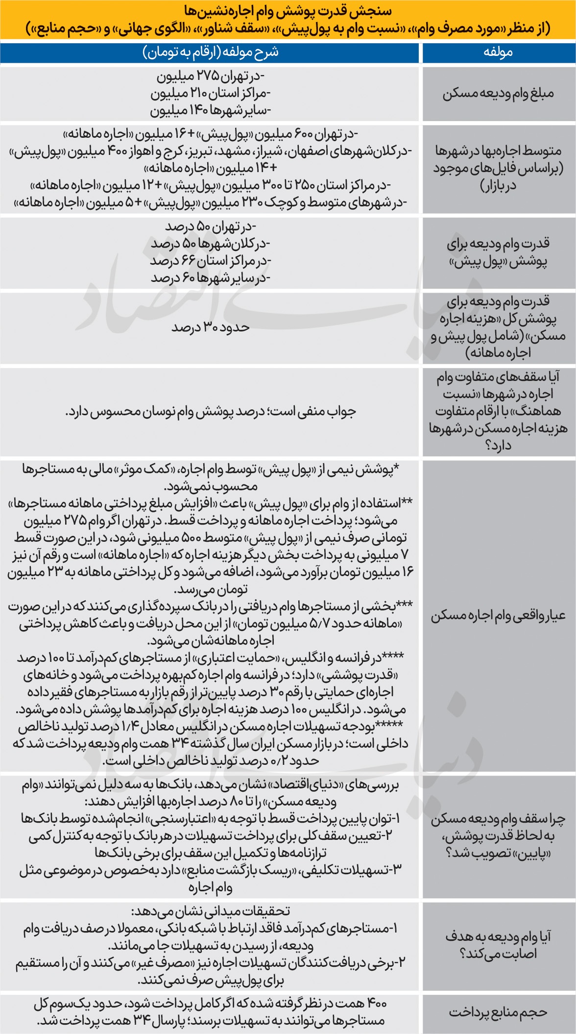 عیار واقعی وام اجاره عیار واقعی وام اجاره