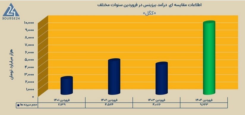 دلیل صف خرید کگل و کچاد چه بود؟ دلیل صف خرید کگل و کچاد چه بود؟
