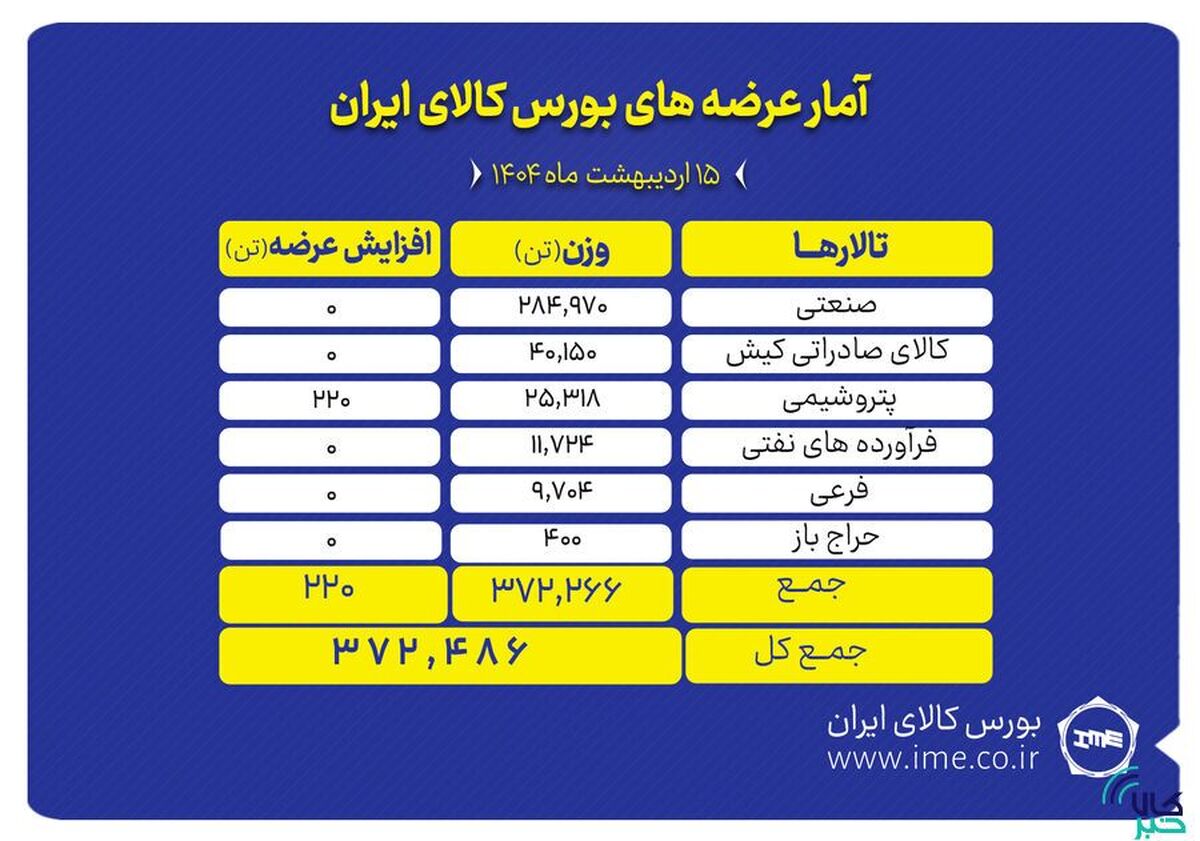 ۳۷۲ میلیون تن انواع محصول عرضه می‌شود