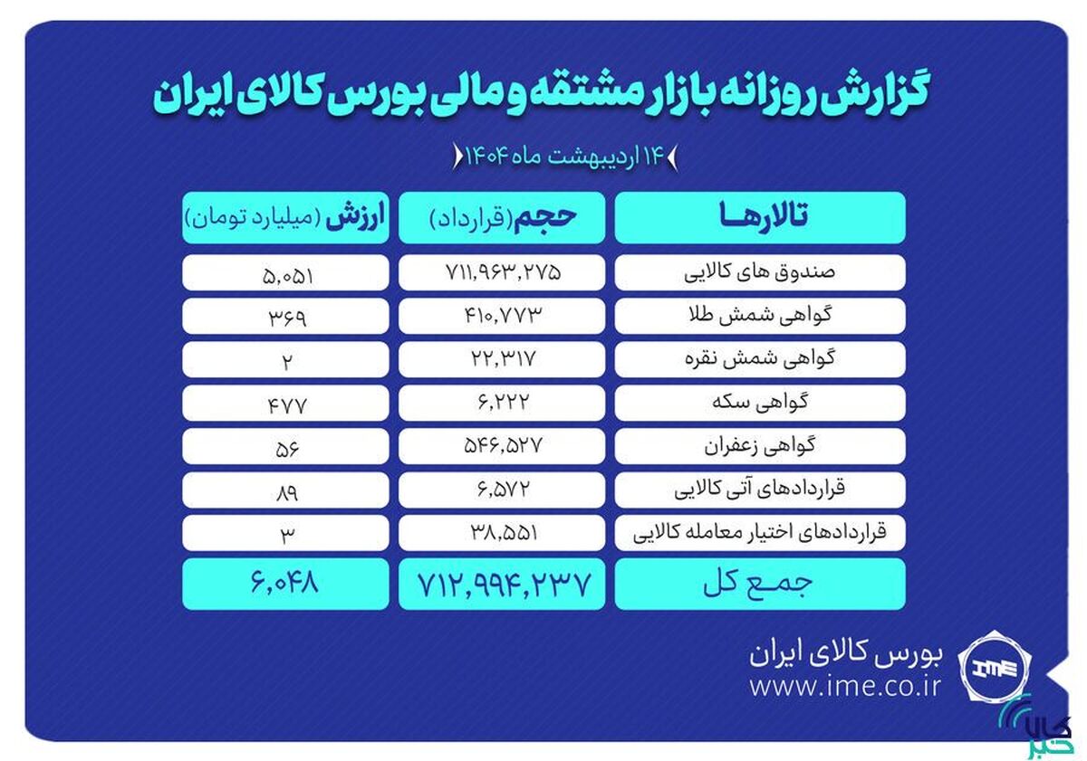 ارزش ۶ همتی بازار مشتقه و مالی بورس کالای ایران