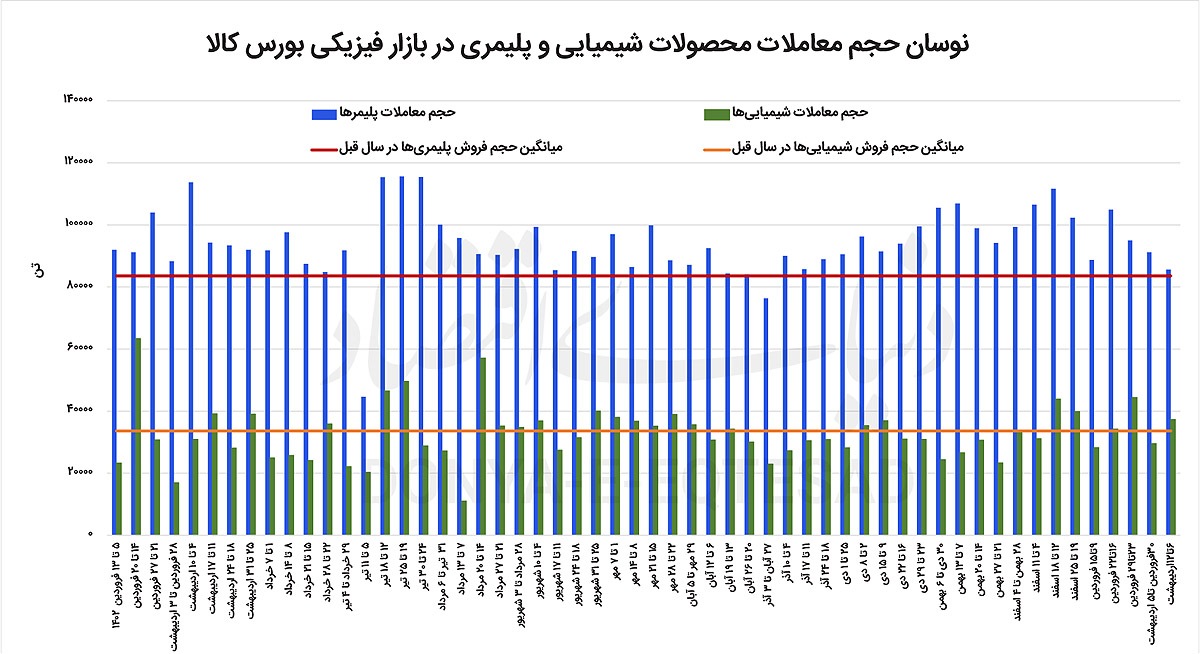 ریزش قیمت پایه گروههای پلیمری ریزش قیمت پایه گروههای پلیمری
