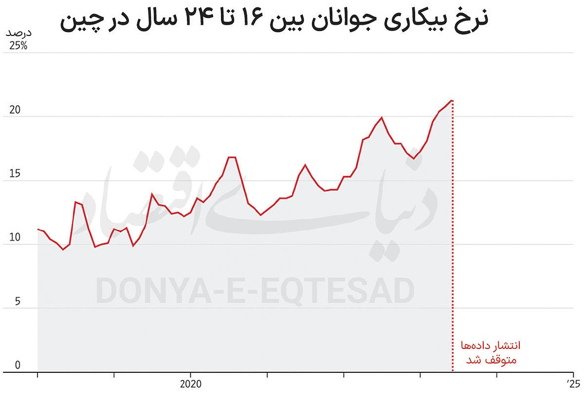 سانسور آمار به سبک چین سانسور آمار به سبک چین