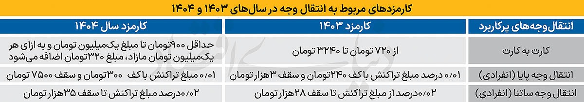 رقابتی شدن کارمزد بانکی رقابتی شدن کارمزد بانکی