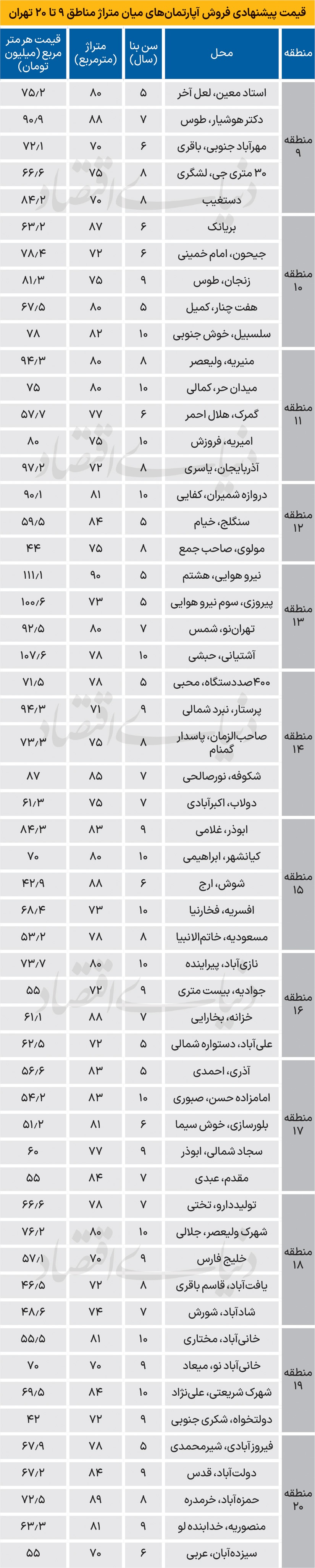 قیمت مسکن در نیمهجنوبی پایتخت قیمت مسکن در نیمهجنوبی پایتخت