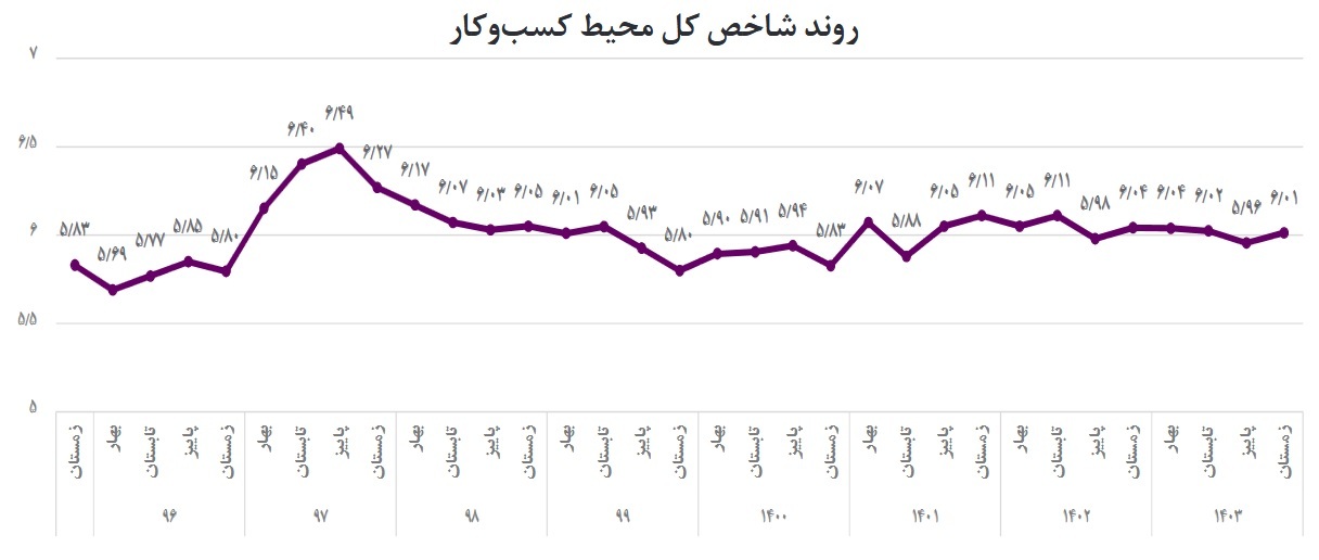 محیط کسبوکار در زمستان منجمد شد/ رنج کسبوکارها از موانع تکراری محیط کسبوکار در زمستان منجمد شد/ رنج کسبوکارها از موانع تکراری