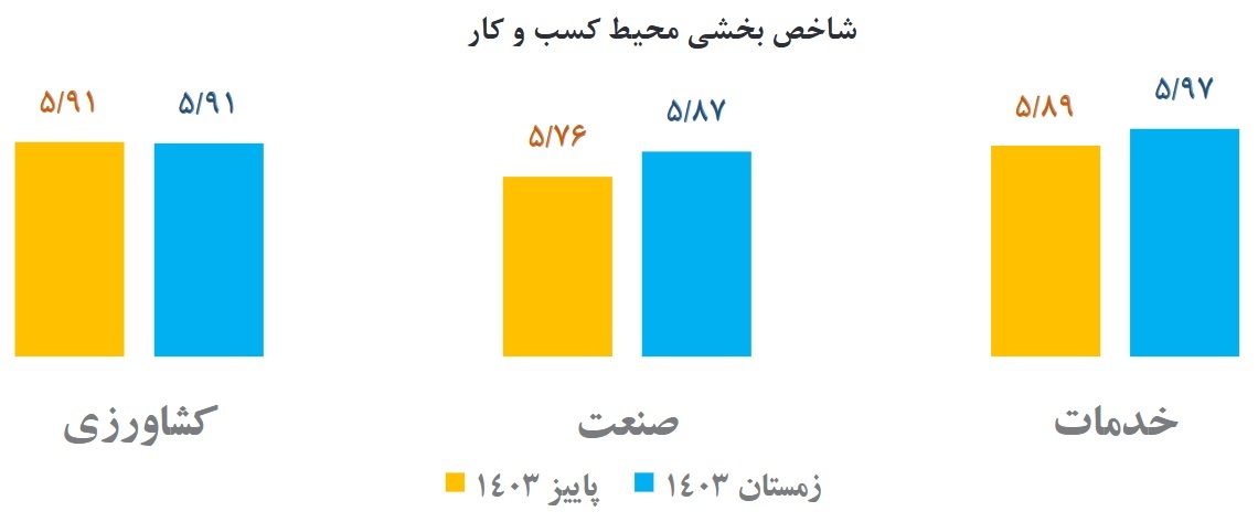 محیط کسبوکار در زمستان منجمد شد/ رنج کسبوکارها از موانع تکراری محیط کسبوکار در زمستان منجمد شد/ رنج کسبوکارها از موانع تکراری