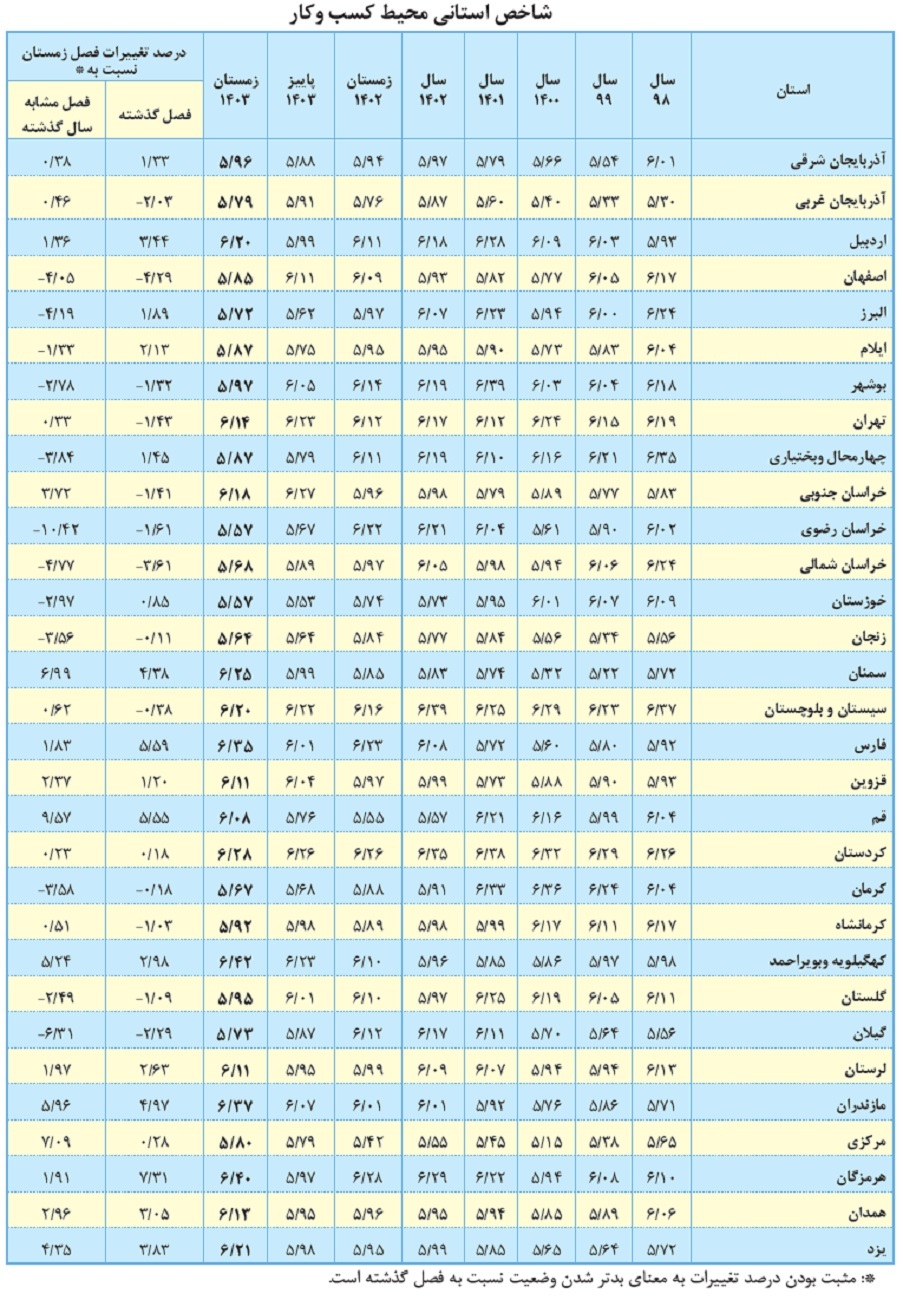 محیط کسبوکار در زمستان منجمد شد/ رنج کسبوکارها از موانع تکراری محیط کسبوکار در زمستان منجمد شد/ رنج کسبوکارها از موانع تکراری