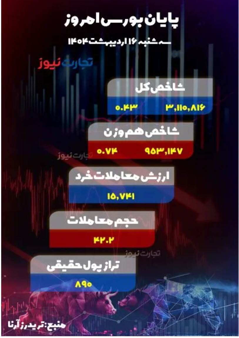پایان بورس امروز ۱۶ اردیبهشت ۱۴۰۴/ وزش نسیم امید در بازار سهام پایان بورس امروز ۱۶ اردیبهشت ۱۴۰۴/ وزش نسیم امید در بازار سهام